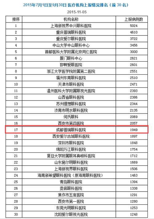 白内障手术全国20强，普瑞眼科蝉联四川榜首