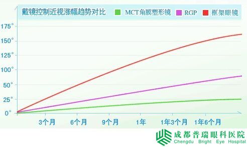 孩子近视可不戴眼镜吗?MCT摘镜重获清晰视力