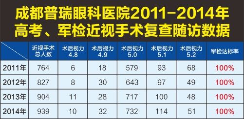 8月征兵体检 视力不过关怎么办?