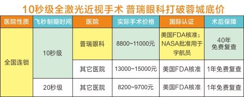 成都人赚了：8800做超值13000的飞秒近视手术