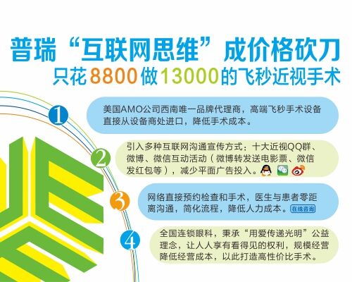 成都人赚了：8800做超值13000的飞秒近视手术