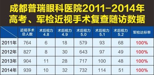 8月征兵体检迫在眉睫 视力不过关怎么办？