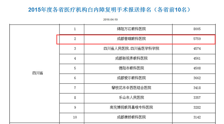 2015普瑞眼科白内障手术量居成都第1