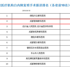 2015普瑞白内障手术量排名领先