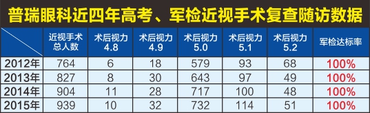 高考录取线公布 考军校治近视要抓紧